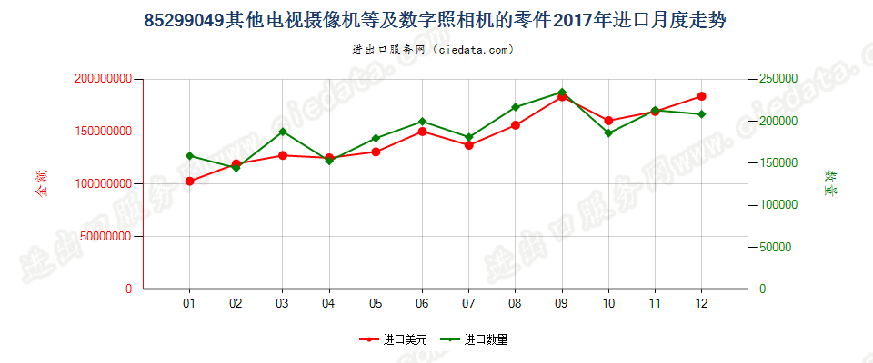 85299049其他电视摄像机等及数字照相机的零件进口2017年月度走势图