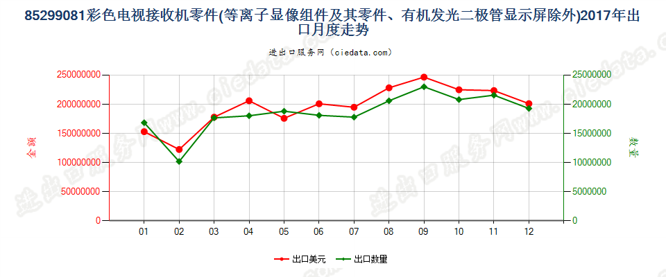 85299081彩色电视接收机零件出口2017年月度走势图