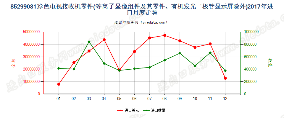 85299081彩色电视接收机零件进口2017年月度走势图