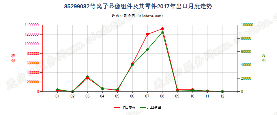 85299082(2022STOP)等离子显像组件及其零件出口2017年月度走势图