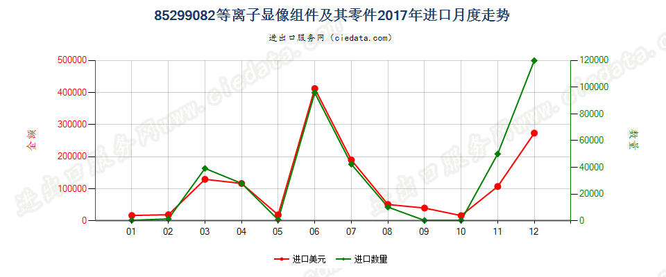 85299082(2022STOP)等离子显像组件及其零件进口2017年月度走势图