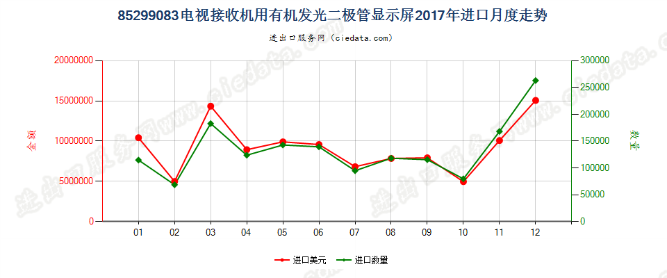 85299083(2022STOP)电视接收机用有机发光二极管显示屏进口2017年月度走势图