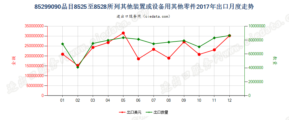 85299090品目85.25至85.28所列装置或设备用未列名零件出口2017年月度走势图