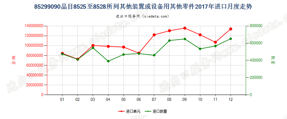 85299090品目85.25至85.28所列装置或设备用未列名零件进口2017年月度走势图