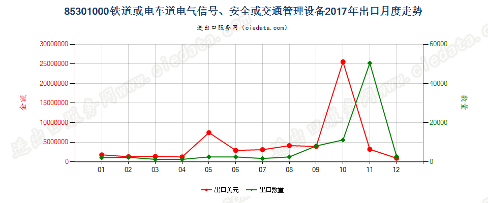 85301000铁道或电车道电气信号、安全或交通管理设备出口2017年月度走势图