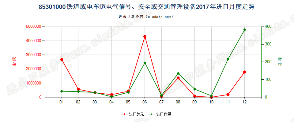 85301000铁道或电车道电气信号、安全或交通管理设备进口2017年月度走势图