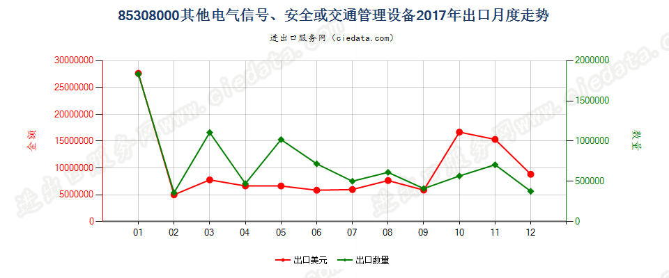 85308000其他电气信号、安全或交通管理设备出口2017年月度走势图