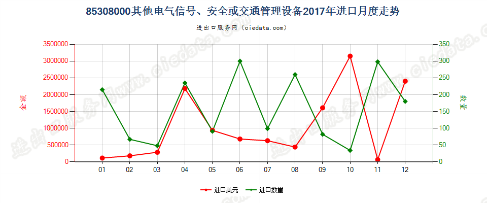 85308000其他电气信号、安全或交通管理设备进口2017年月度走势图