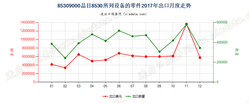 85309000品目8530所列设备的零件出口2017年月度走势图