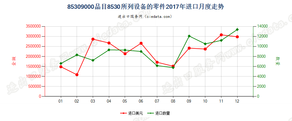 85309000品目8530所列设备的零件进口2017年月度走势图