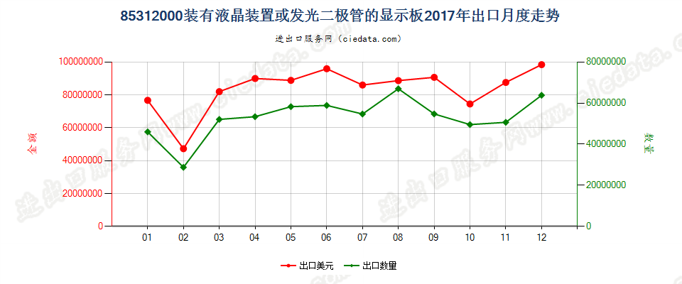 85312000装有液晶装置或发光二极管的显示板出口2017年月度走势图