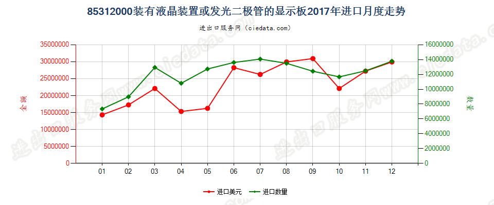 85312000装有液晶装置或发光二极管的显示板进口2017年月度走势图