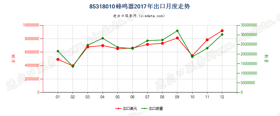 85318010蜂鸣器出口2017年月度走势图