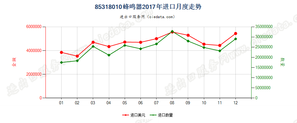 85318010蜂鸣器进口2017年月度走势图