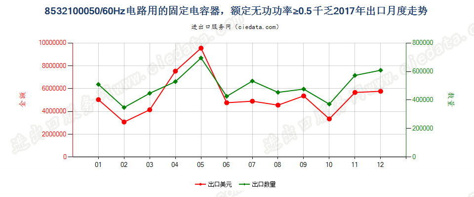 8532100050/60Hz电路用的固定电容器，额定无功功率≥0.5千乏出口2017年月度走势图