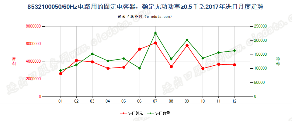 8532100050/60Hz电路用的固定电容器，额定无功功率≥0.5千乏进口2017年月度走势图