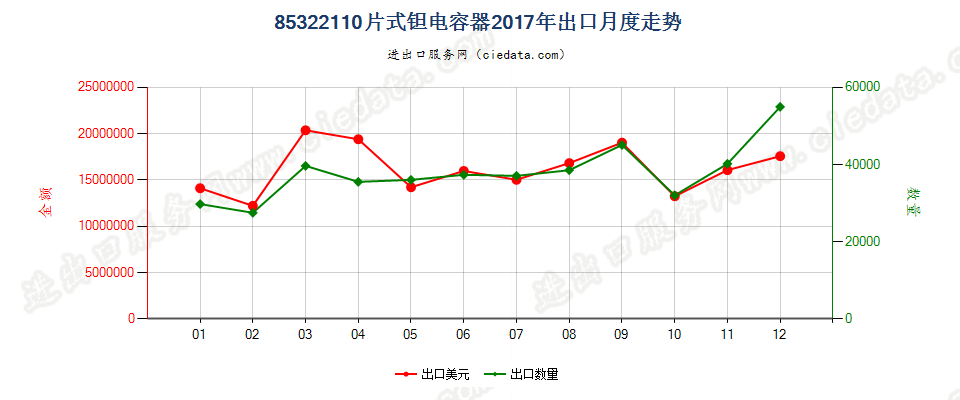 85322110片式钽电容器出口2017年月度走势图