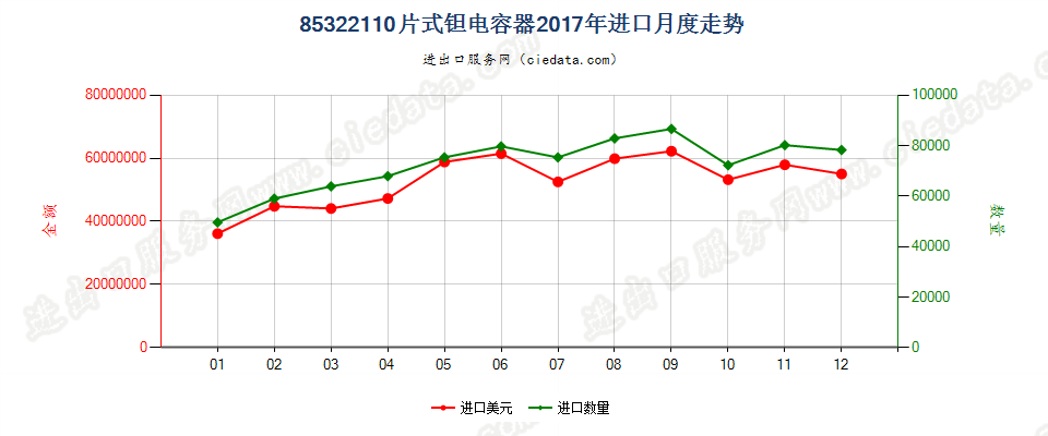 85322110片式钽电容器进口2017年月度走势图