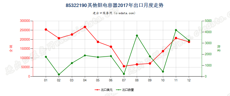 85322190其他钽电容器出口2017年月度走势图