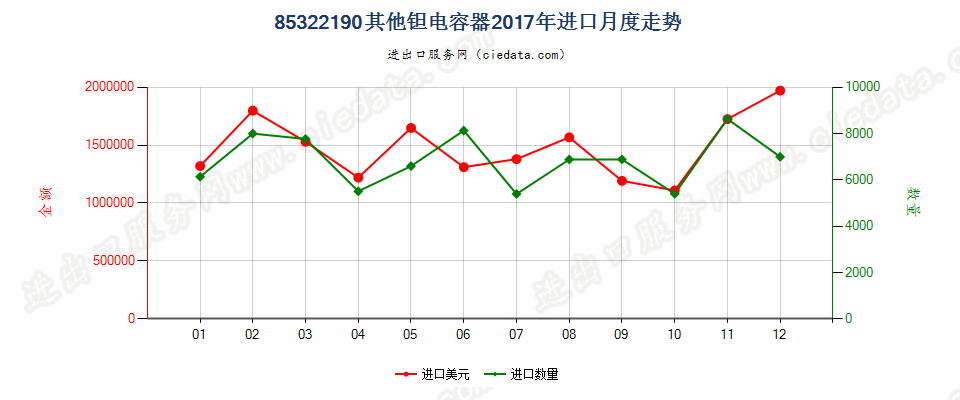 85322190其他钽电容器进口2017年月度走势图