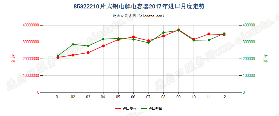 85322210片式铝电解电容器进口2017年月度走势图