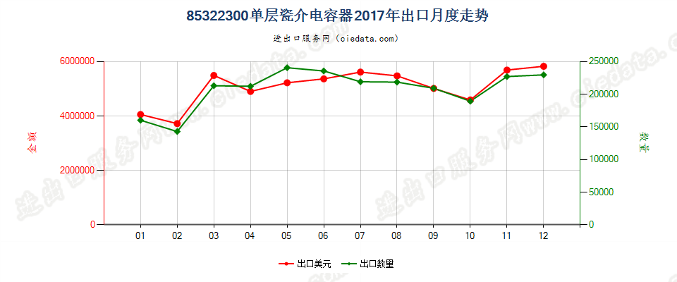 85322300单层瓷介电容器出口2017年月度走势图