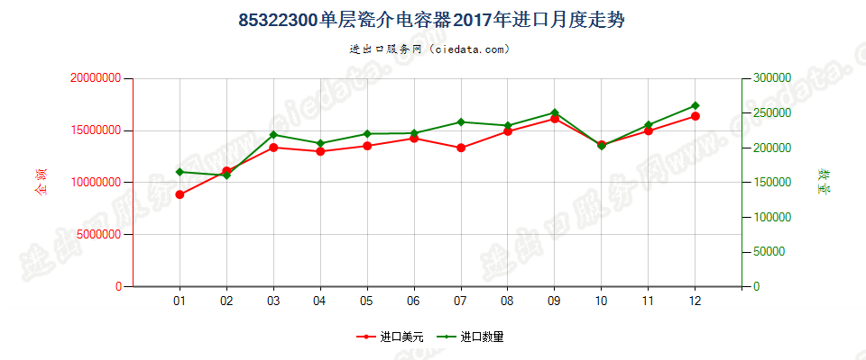 85322300单层瓷介电容器进口2017年月度走势图