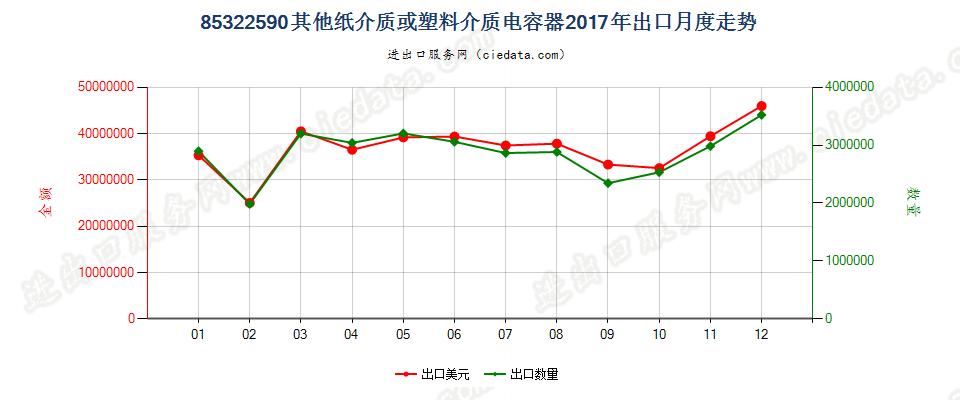 85322590其他纸介质或塑料介质电容器出口2017年月度走势图