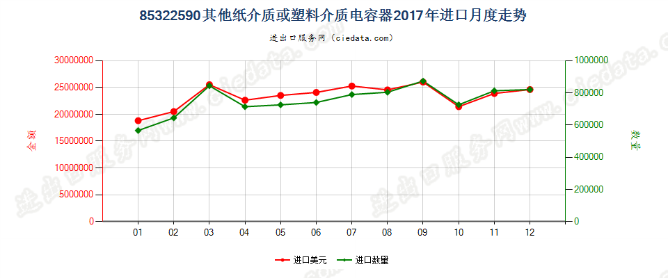 85322590其他纸介质或塑料介质电容器进口2017年月度走势图