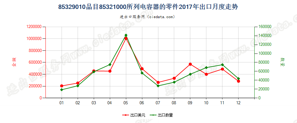 85329010品目85321000所列电容器的零件出口2017年月度走势图