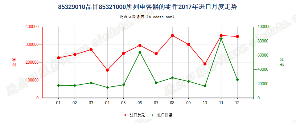 85329010品目85321000所列电容器的零件进口2017年月度走势图