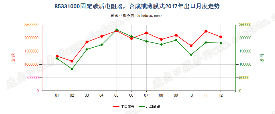 85331000固定碳质电阻器，合成或薄膜式出口2017年月度走势图