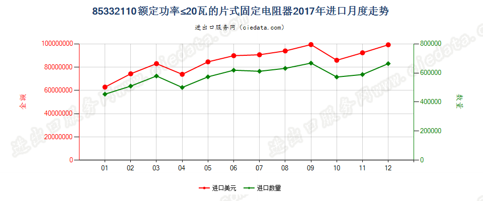 85332110额定功率≤20瓦的片式固定电阻器进口2017年月度走势图