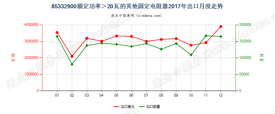 85332900额定功率＞20瓦的其他固定电阻器出口2017年月度走势图