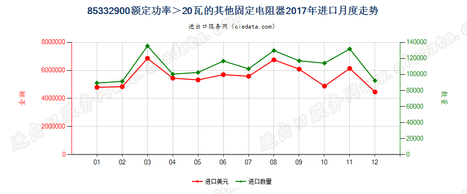 85332900额定功率＞20瓦的其他固定电阻器进口2017年月度走势图