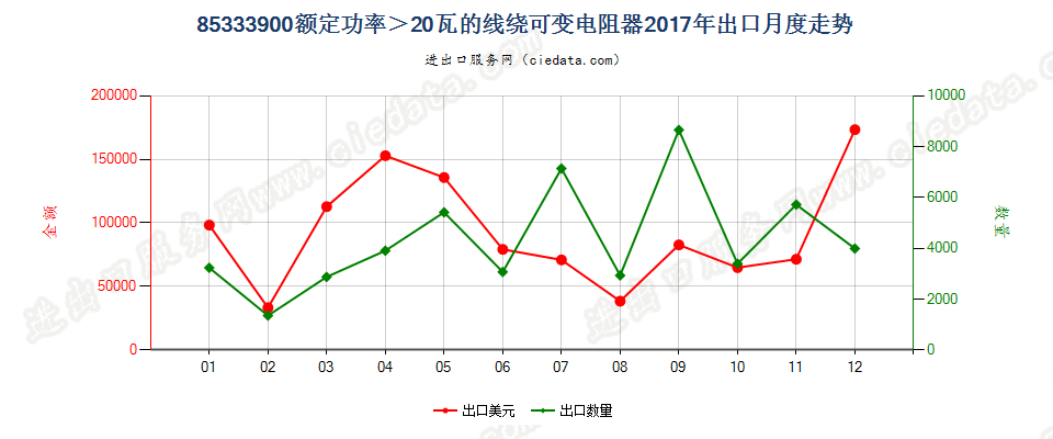 85333900额定功率＞20瓦的线绕可变电阻器出口2017年月度走势图