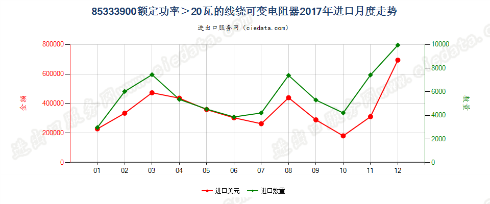 85333900额定功率＞20瓦的线绕可变电阻器进口2017年月度走势图