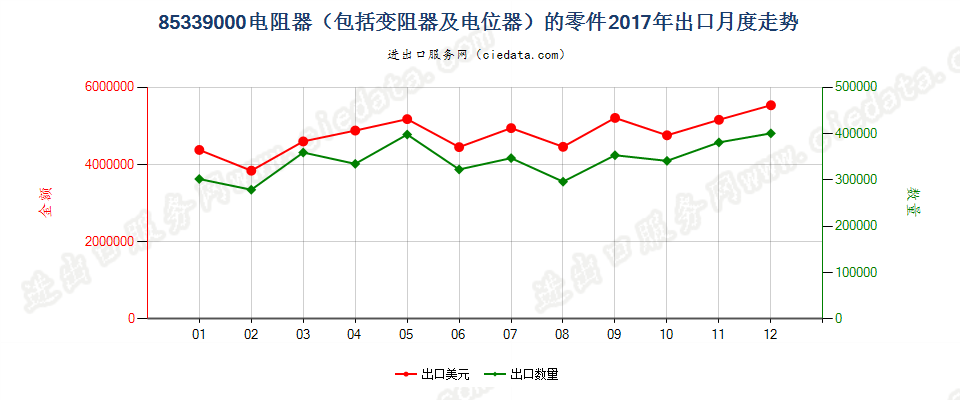 85339000电阻器（包括变阻器及电位器）的零件出口2017年月度走势图