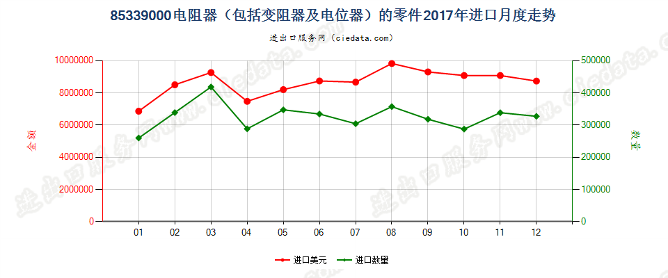 85339000电阻器（包括变阻器及电位器）的零件进口2017年月度走势图