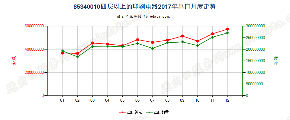 85340010四层以上的印刷电路出口2017年月度走势图