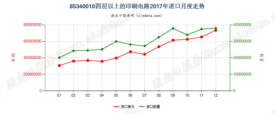 85340010四层以上的印刷电路进口2017年月度走势图