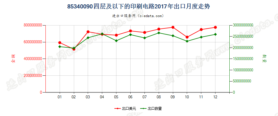 85340090四层及以下的印刷电路出口2017年月度走势图