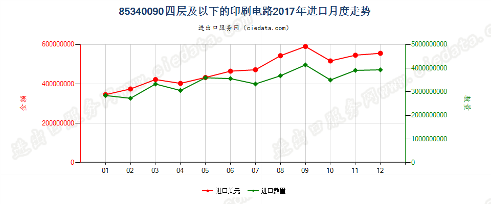 85340090四层及以下的印刷电路进口2017年月度走势图