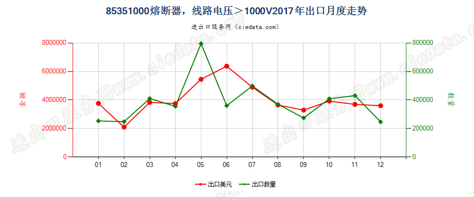 85351000熔断器，线路电压＞1000V出口2017年月度走势图