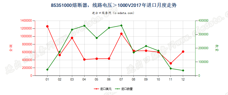 85351000熔断器，线路电压＞1000V进口2017年月度走势图