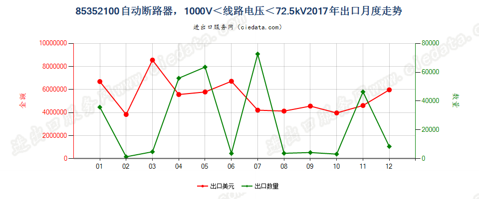 85352100自动断路器，1000V＜线路电压＜72.5kV出口2017年月度走势图