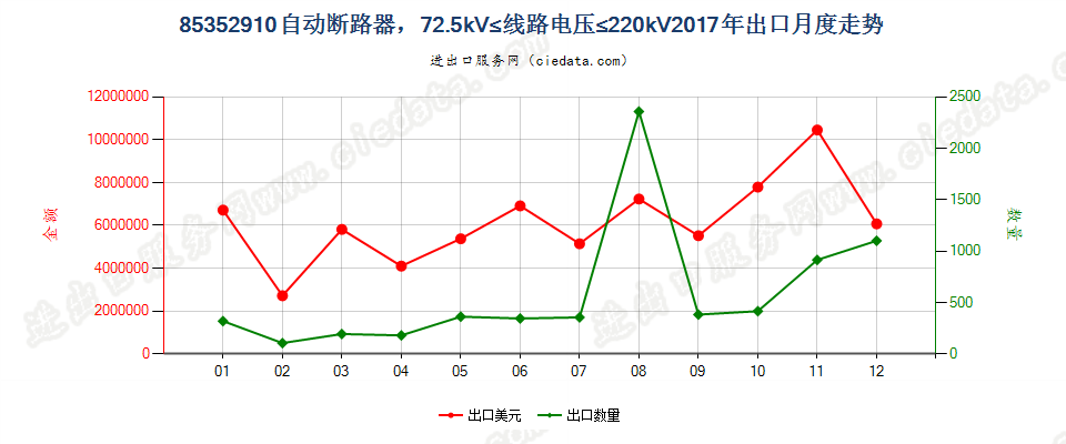 85352910自动断路器，72.5kV≤线路电压≤220kV出口2017年月度走势图