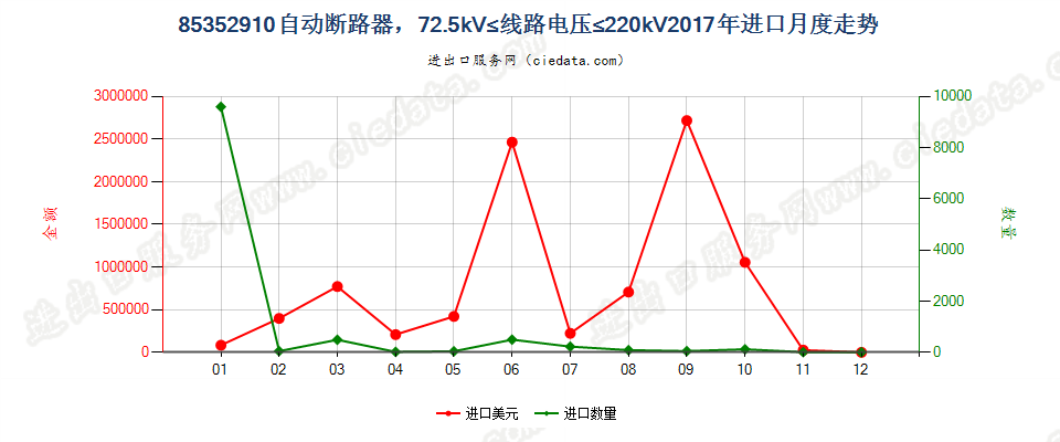 85352910自动断路器，72.5kV≤线路电压≤220kV进口2017年月度走势图