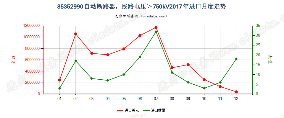 85352990自动断路器，线路电压＞750kV进口2017年月度走势图