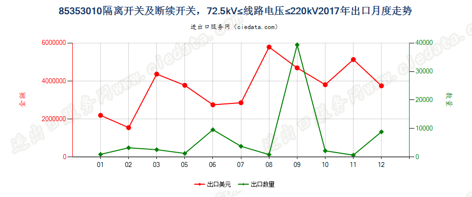 85353010隔离开关及断续开关，72.5kV≤线路电压≤220kV出口2017年月度走势图